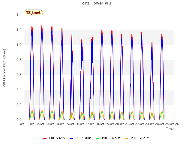 plot of Tonzi Tower PRI