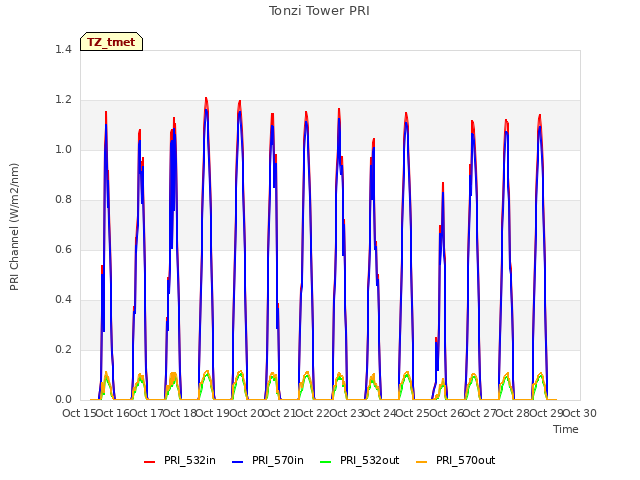 plot of Tonzi Tower PRI