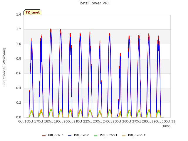 plot of Tonzi Tower PRI