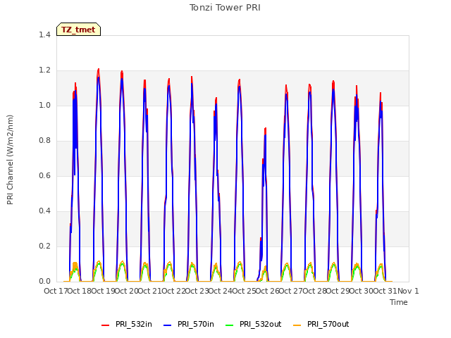 plot of Tonzi Tower PRI