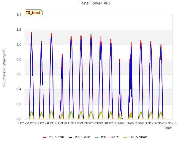 plot of Tonzi Tower PRI