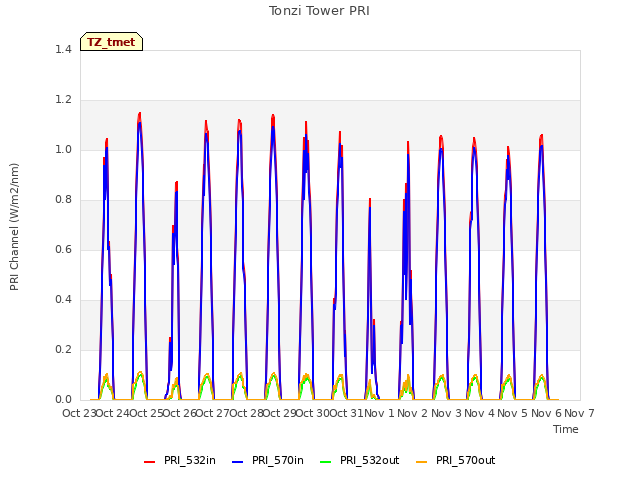 plot of Tonzi Tower PRI