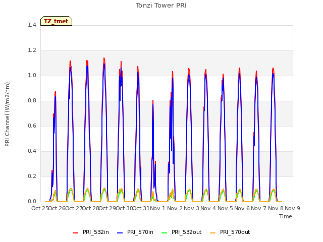 plot of Tonzi Tower PRI