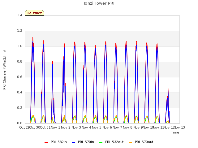 plot of Tonzi Tower PRI