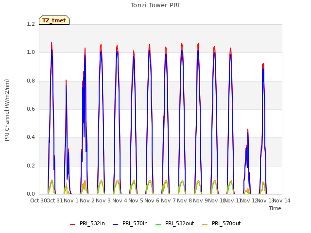 plot of Tonzi Tower PRI