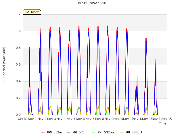 plot of Tonzi Tower PRI