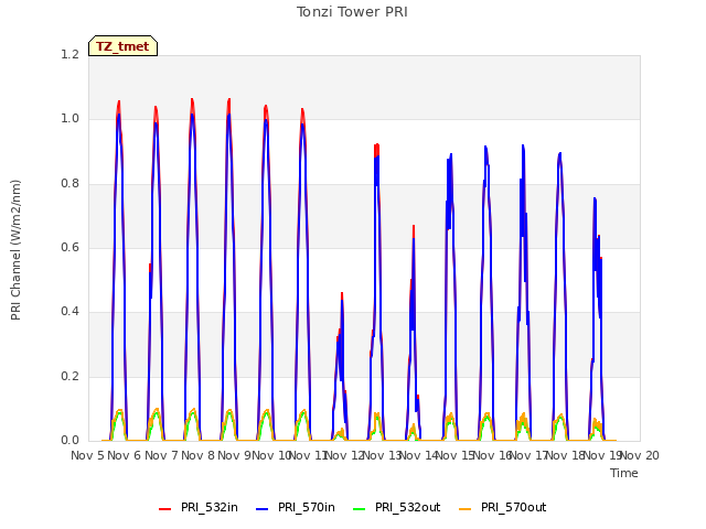 plot of Tonzi Tower PRI