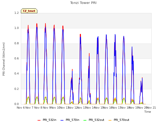 plot of Tonzi Tower PRI