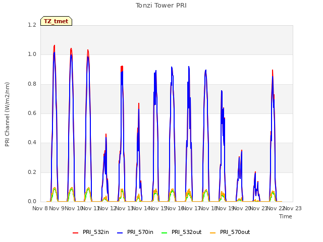 plot of Tonzi Tower PRI
