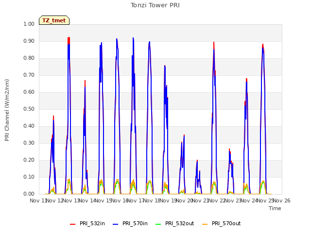 plot of Tonzi Tower PRI