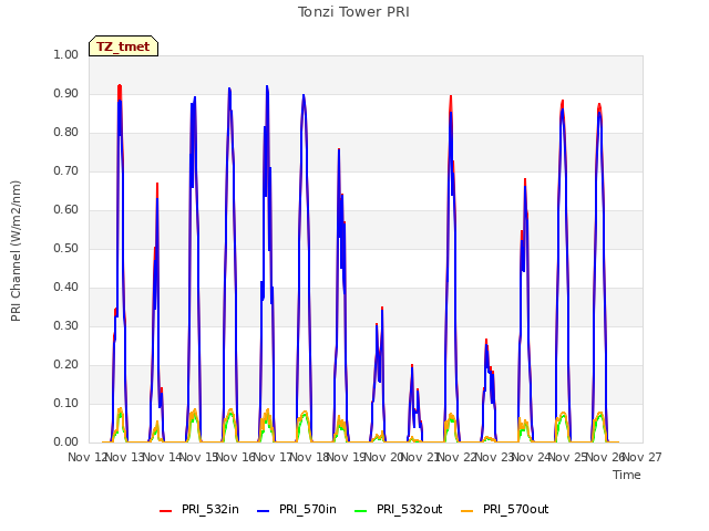 plot of Tonzi Tower PRI