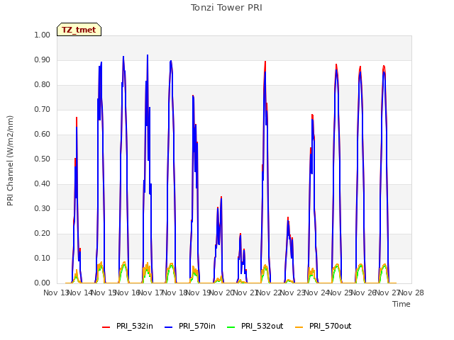 plot of Tonzi Tower PRI