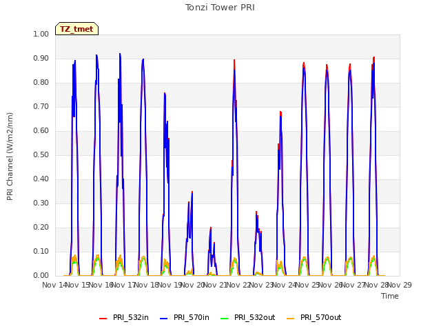 plot of Tonzi Tower PRI