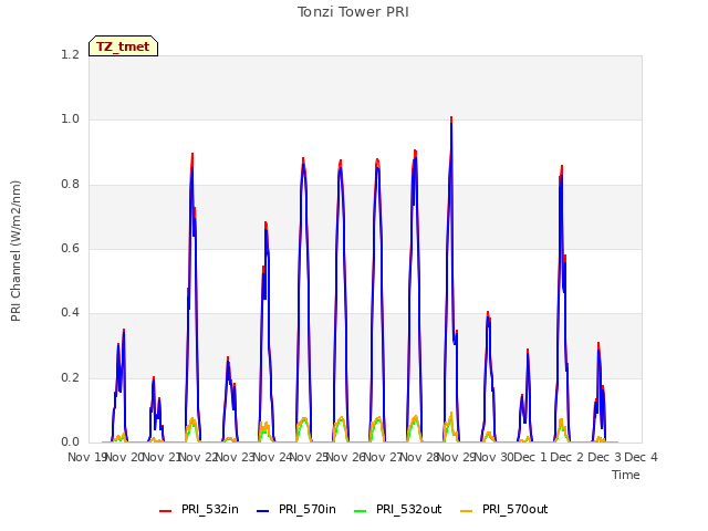 plot of Tonzi Tower PRI