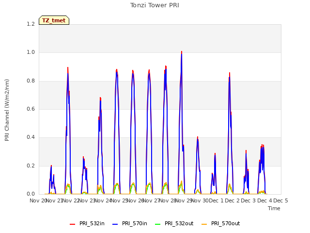 plot of Tonzi Tower PRI