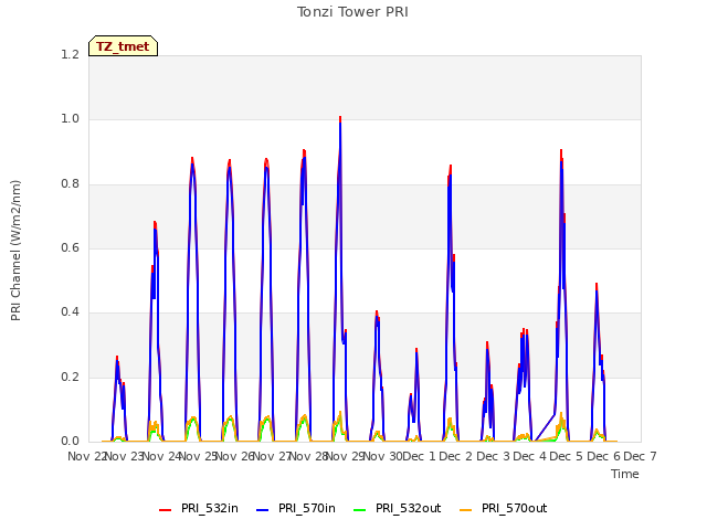 plot of Tonzi Tower PRI