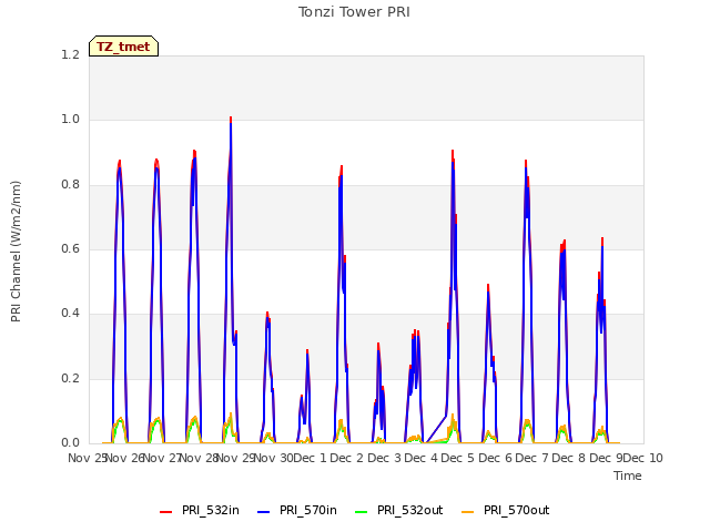 plot of Tonzi Tower PRI