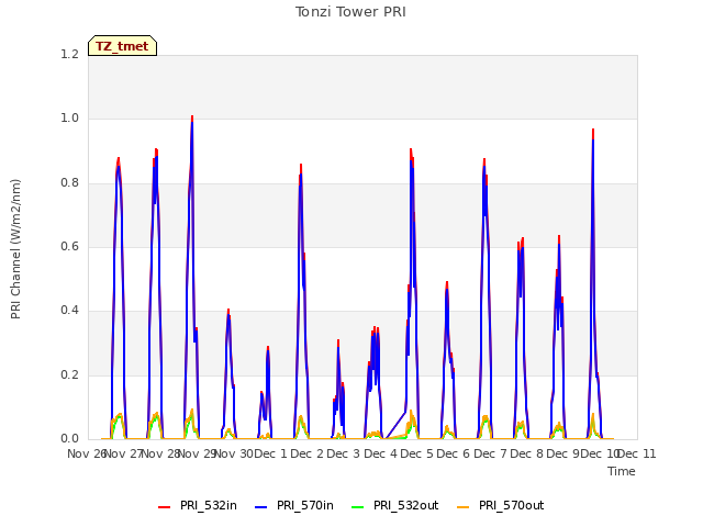 plot of Tonzi Tower PRI