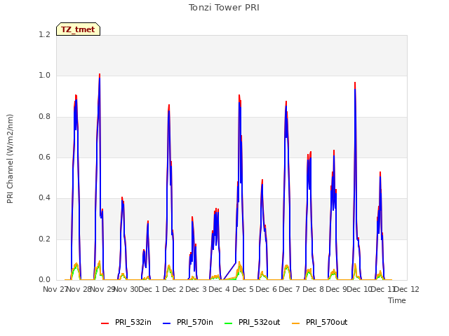 plot of Tonzi Tower PRI