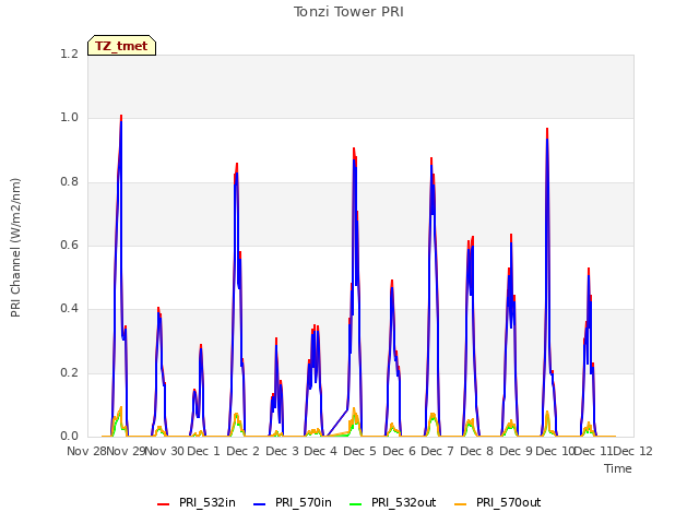 plot of Tonzi Tower PRI