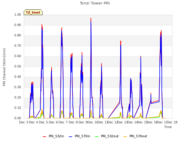 plot of Tonzi Tower PRI