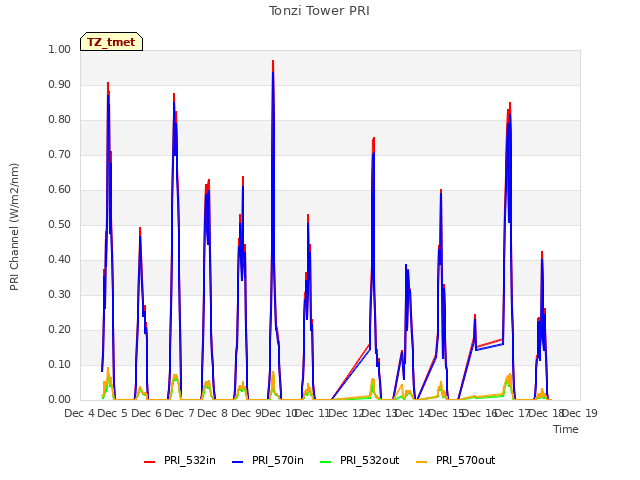 plot of Tonzi Tower PRI