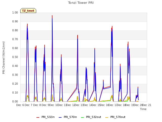 plot of Tonzi Tower PRI