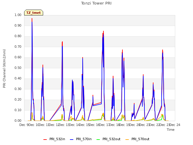 plot of Tonzi Tower PRI