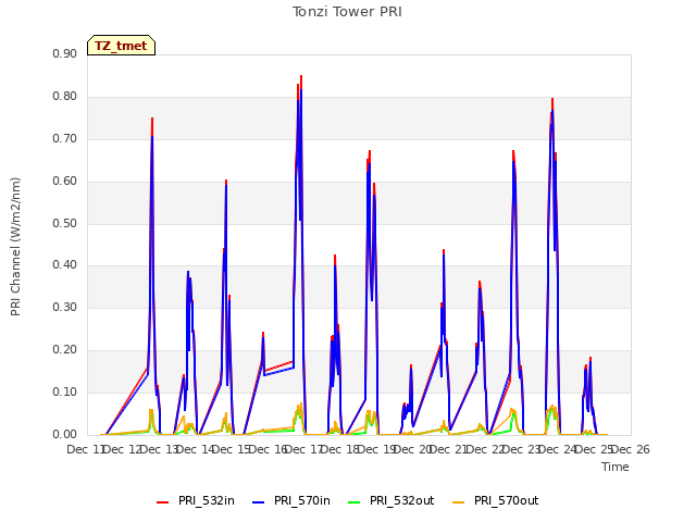 plot of Tonzi Tower PRI