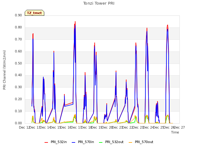 plot of Tonzi Tower PRI