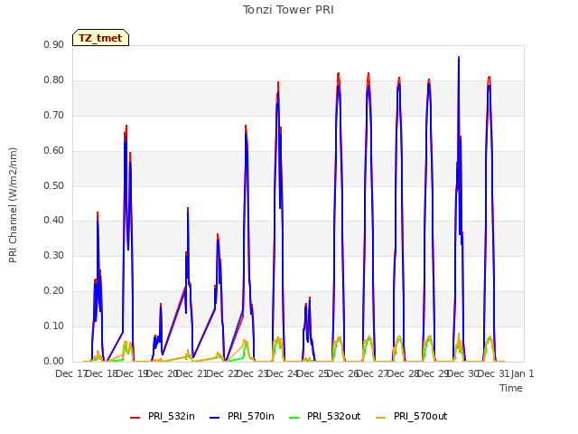 plot of Tonzi Tower PRI