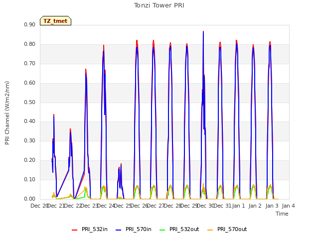 plot of Tonzi Tower PRI