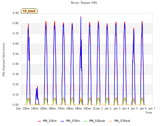 plot of Tonzi Tower PRI