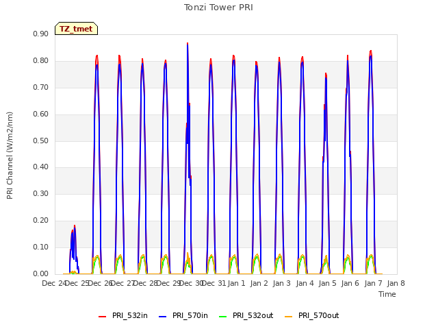 plot of Tonzi Tower PRI