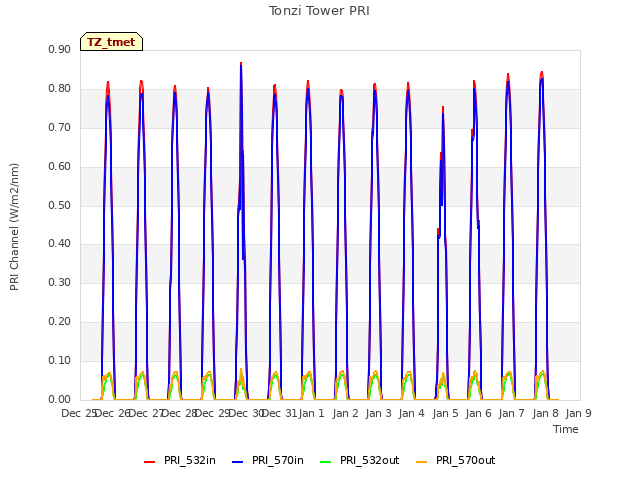 plot of Tonzi Tower PRI