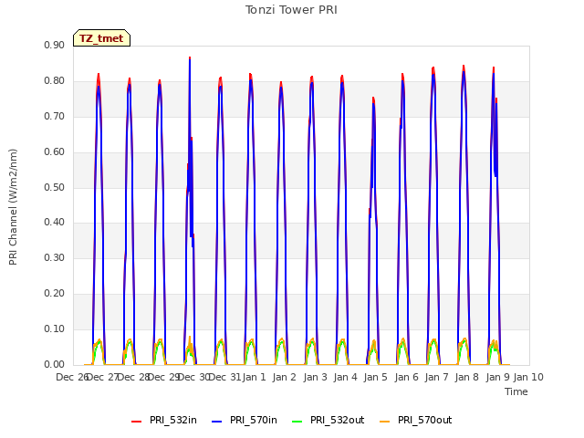 plot of Tonzi Tower PRI