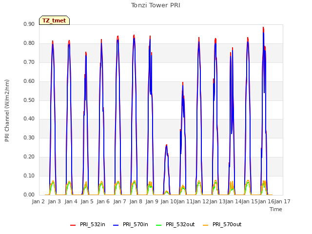 plot of Tonzi Tower PRI