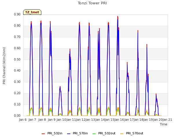plot of Tonzi Tower PRI