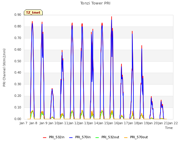 plot of Tonzi Tower PRI