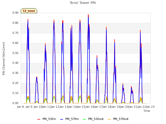 plot of Tonzi Tower PRI