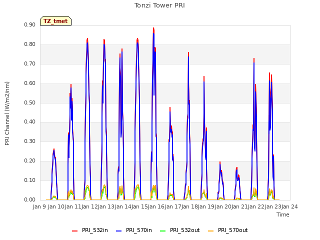 plot of Tonzi Tower PRI