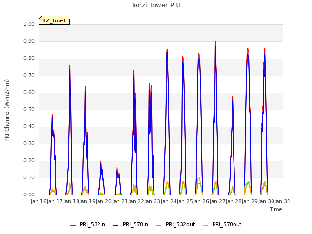 plot of Tonzi Tower PRI