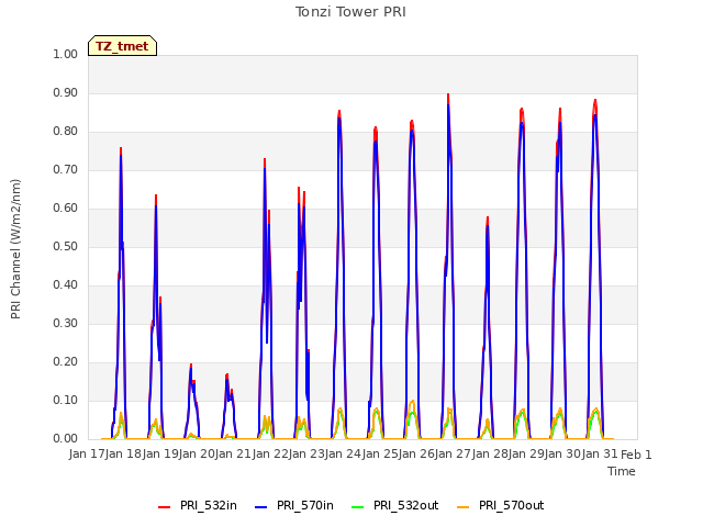 plot of Tonzi Tower PRI
