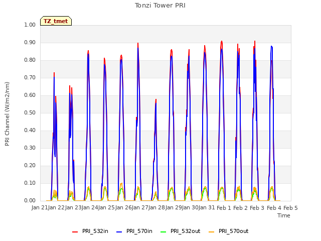 plot of Tonzi Tower PRI