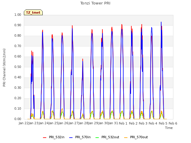 plot of Tonzi Tower PRI