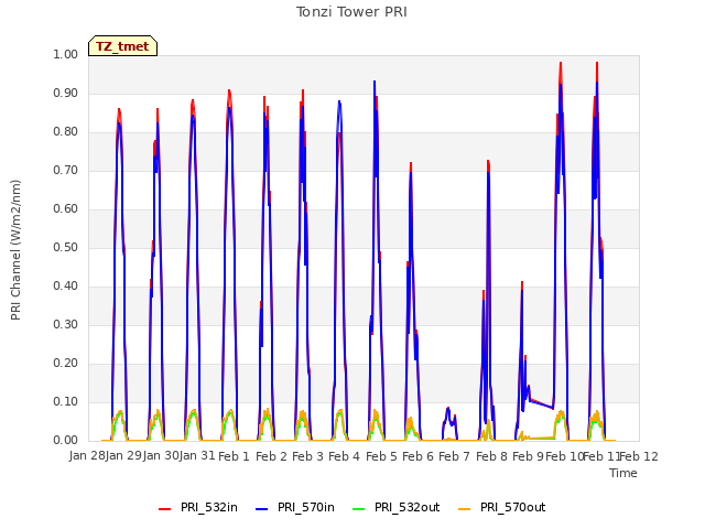 plot of Tonzi Tower PRI