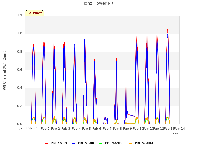 plot of Tonzi Tower PRI