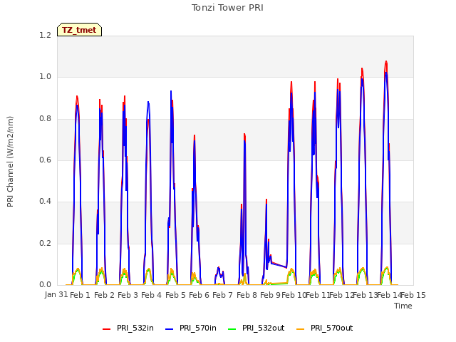 plot of Tonzi Tower PRI