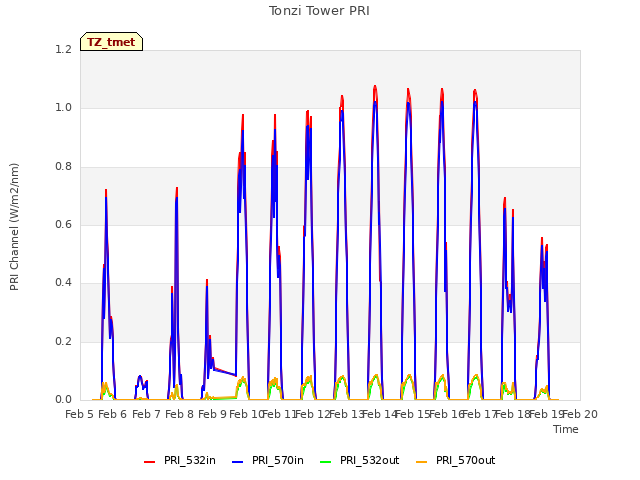 plot of Tonzi Tower PRI