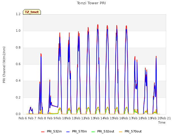 plot of Tonzi Tower PRI